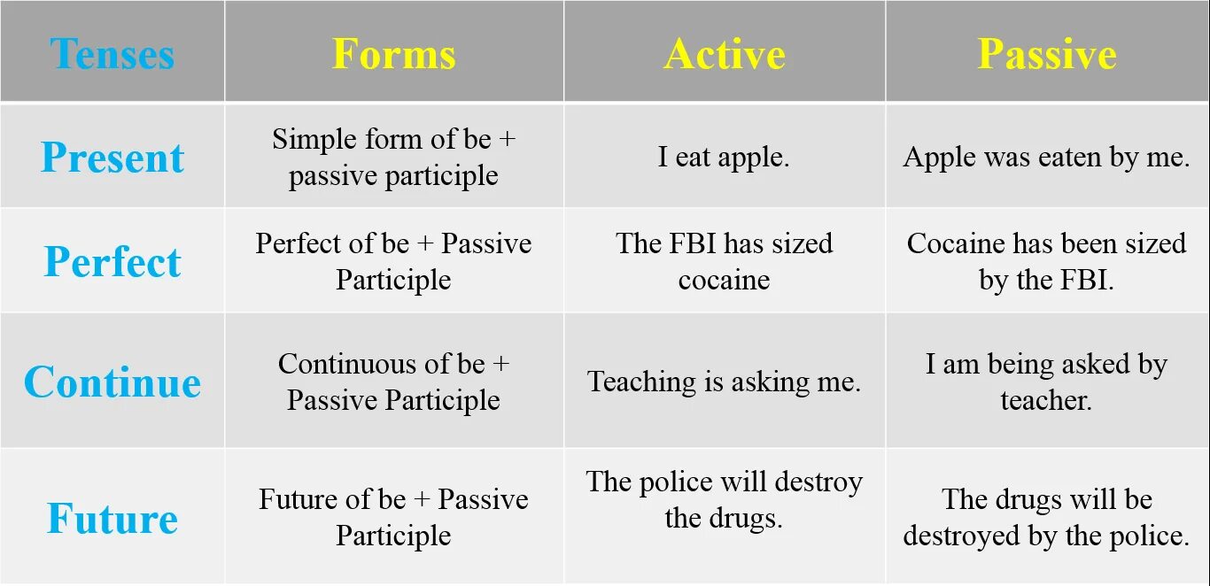 Past participle Passive. Present participle Passive. Present participle примеры предложений. Present participle Passive примеры. Choose the correct options present simple