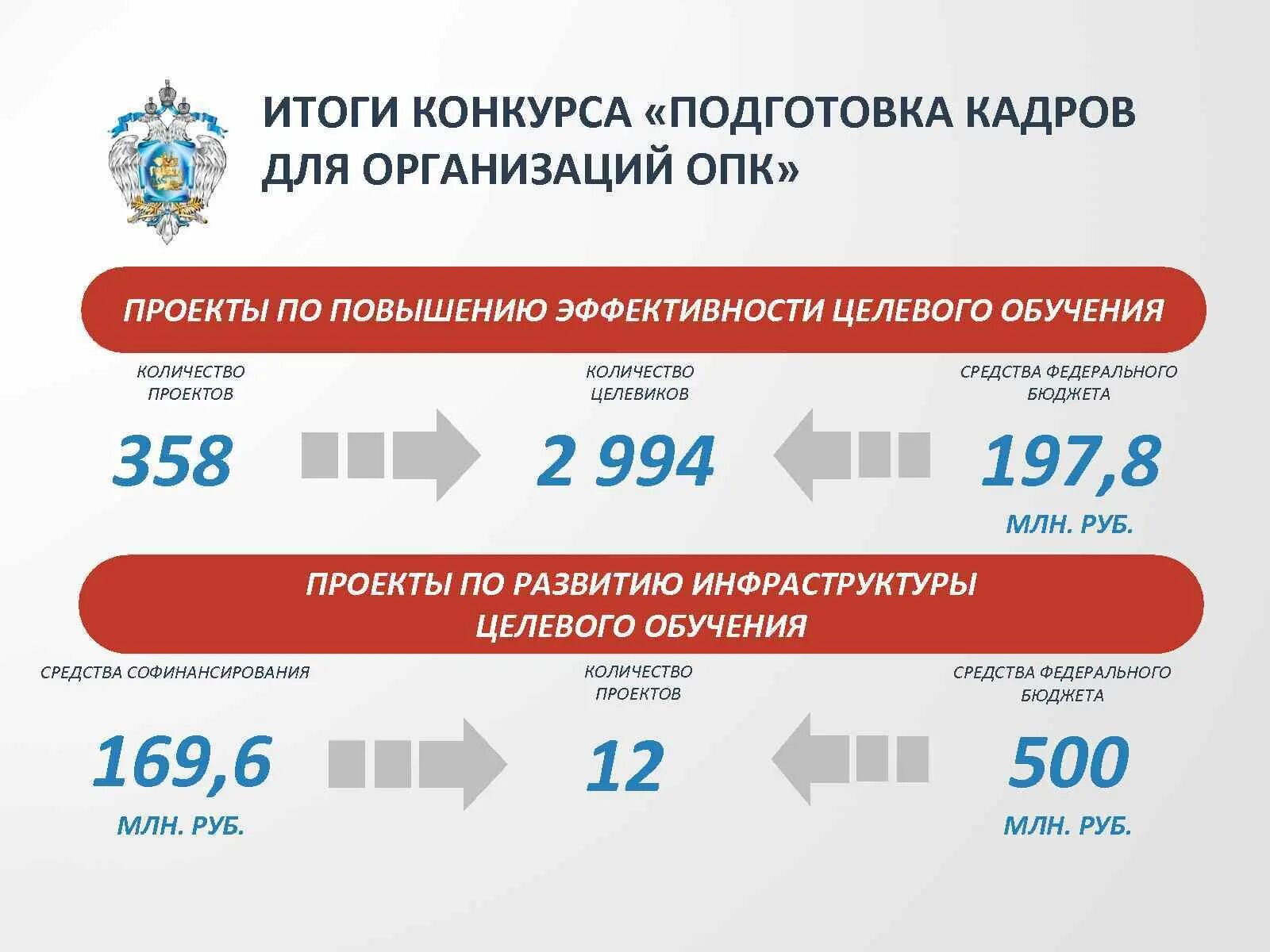 Портал целевого обучения. Подготовка кадров для ОПК. Проекты подготовка кадров. Подготовка кадров для оборонно-промышленного комплекса. Предприятия ОПК численность.