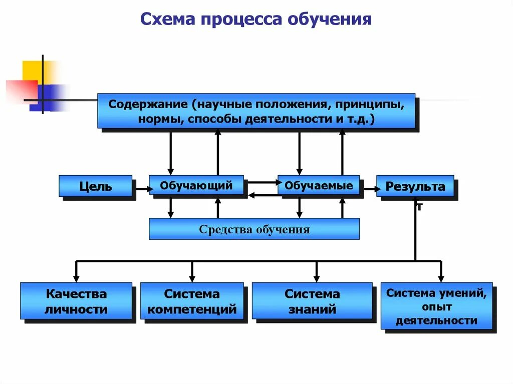 Сущность современного образования. Структура процесса обучения схема. Сущность процесса обучения в педагогике схема. Структуру процесса обучения дошкольников схема. Структура современного процесса обучения.