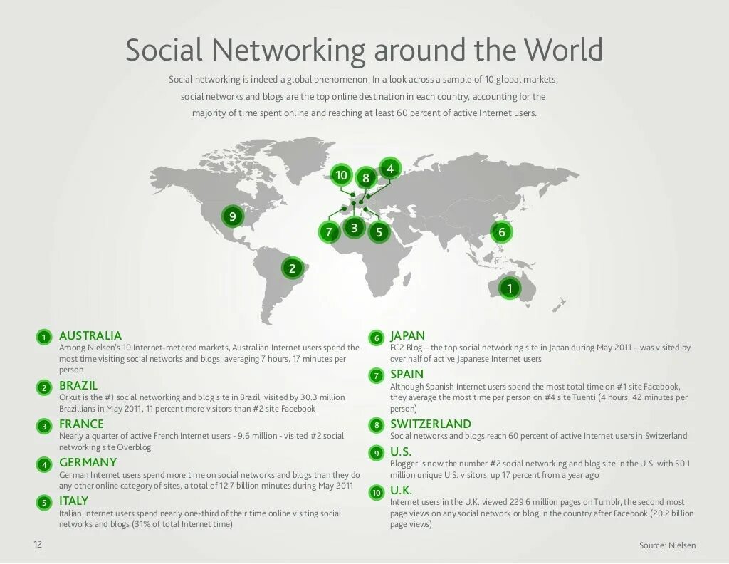 Social networking sites. Internet Active. Internet activities. Soc Нильсен. Global activity