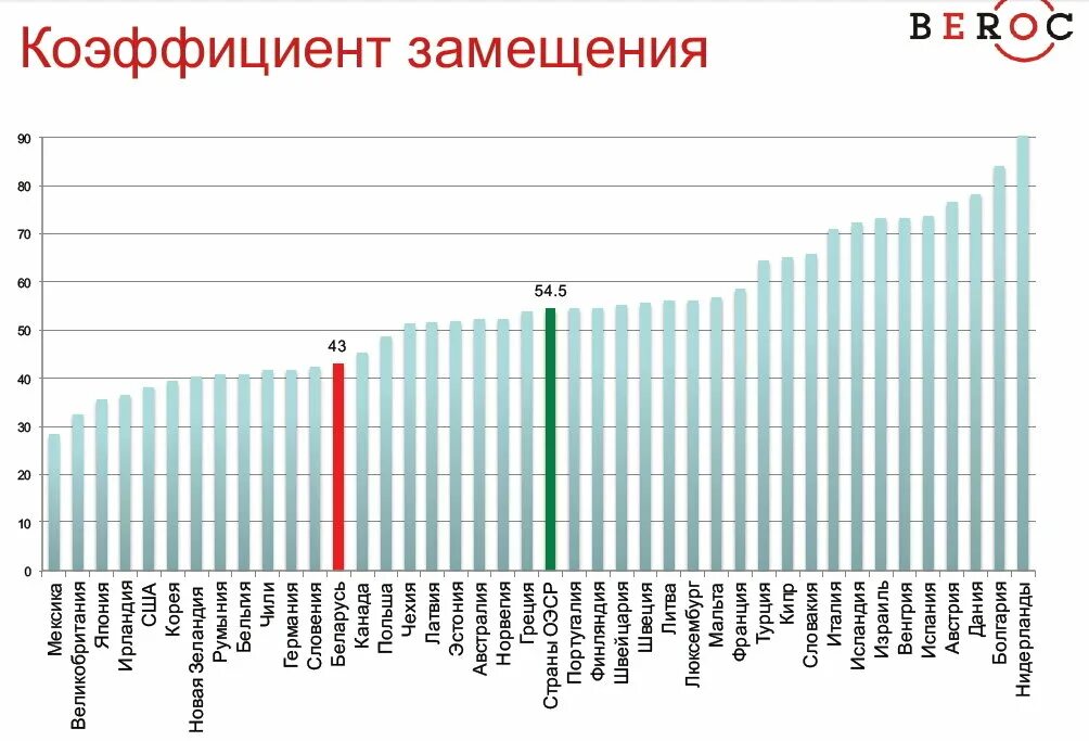 Коэффициент пенсии по регионам. Коэффициент замещения пенсии в россии 2020. Коэффициент трудового замещения. Расчет коэффициента замещения пенсии. Коэффициент пенсионного замещения.
