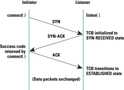Connection return