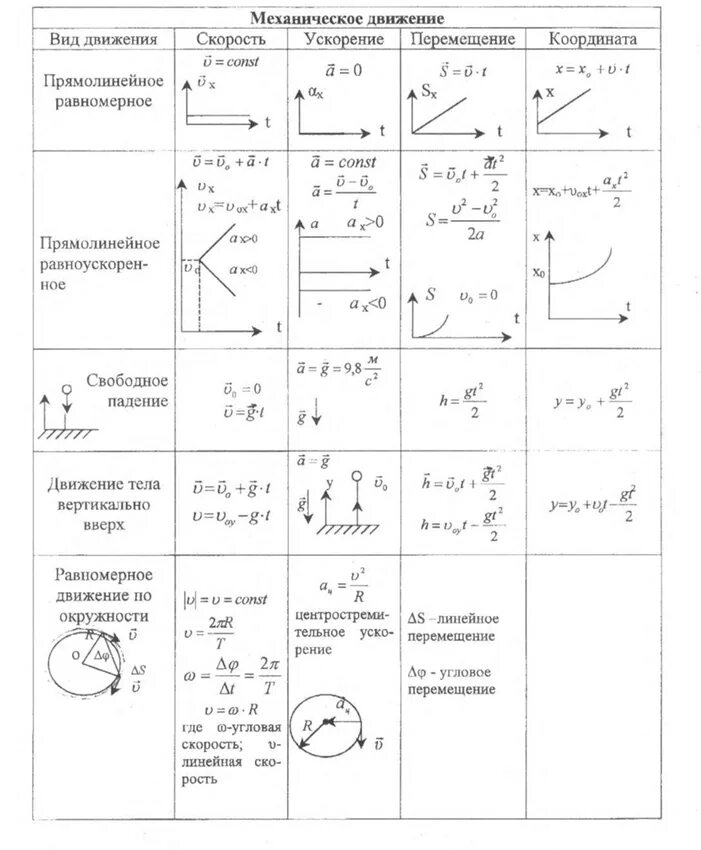 Формулы описывающие движение. Формулы по физике движение кинематика. формулы по физике механическое движение. формулы по типам движения физика механика. формулы по механическому движению.