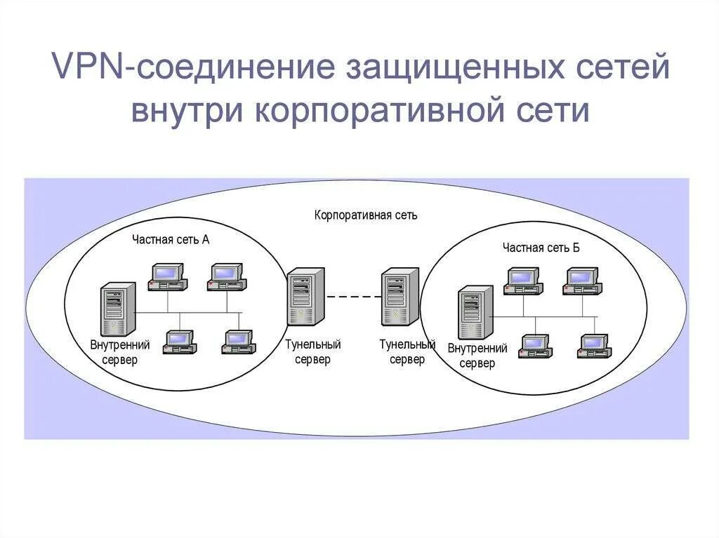 Vpn соединение интернета. Схемы VPN соединений. Схема работы VPN соединения. Схема сети организации с VPN. Принцип работы VPN сеть.