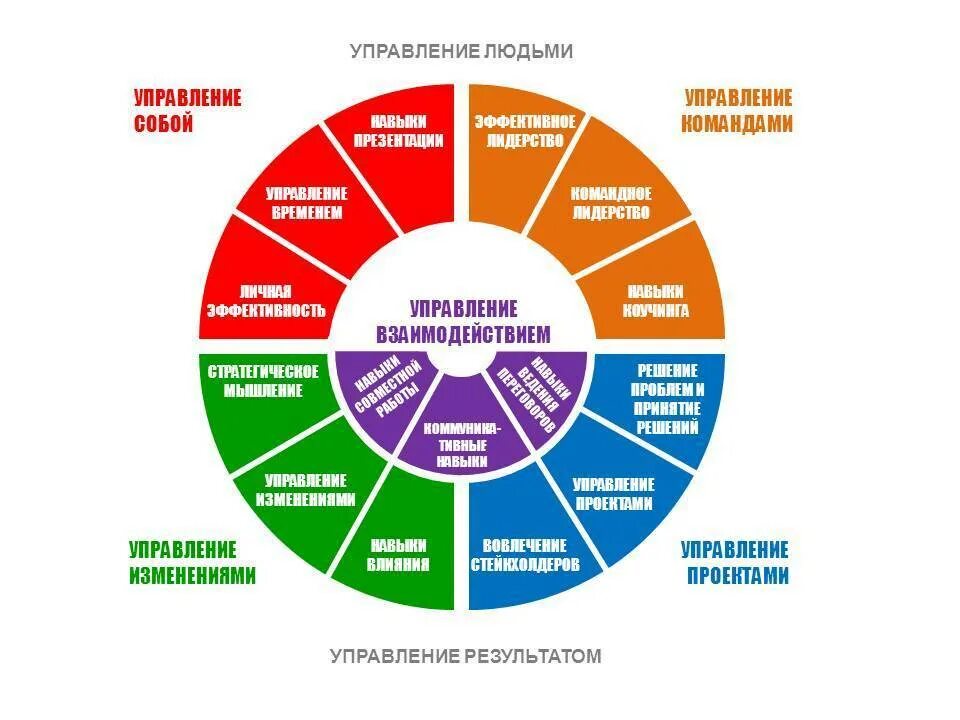 Проект управления жизнью. Базовые управленческие навыки. развитие управленческих навыков. управленческие навыки руководителя. основные навыки управления.