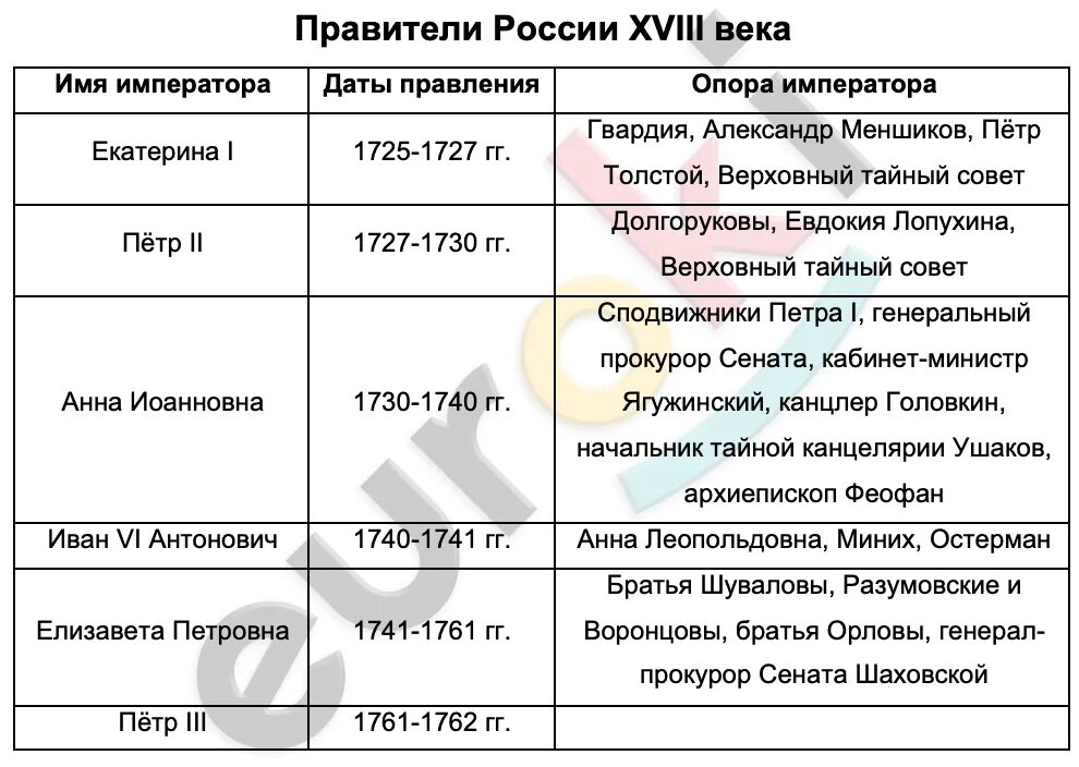 История россии 18 век таблица