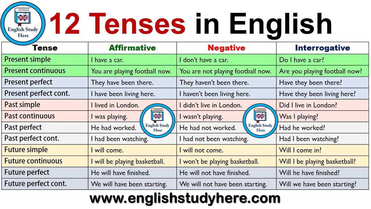 Английский Tenses. 12 Tenses. Table of English Tenses таблица. 12 Tenses in English. Глагол live в past perfect