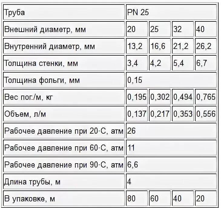 Внутренний диаметр полипропиленовых труб. Диаметры полипропиленовых труб таблица. Труба полипропиленовая 32 толщина стенки. Внутренний диаметр полипропиленовых труб таблица. Металлопластиковые трубы диаметры таблица.