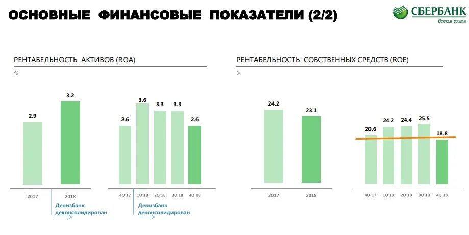 Доходность сбера. Основные финансовые показатели Сбербанка. Динамика финансовых показателей Сбербанка. Экономические показатели Сбербанка. Сбербанка основные финансовые и экономические показатели.