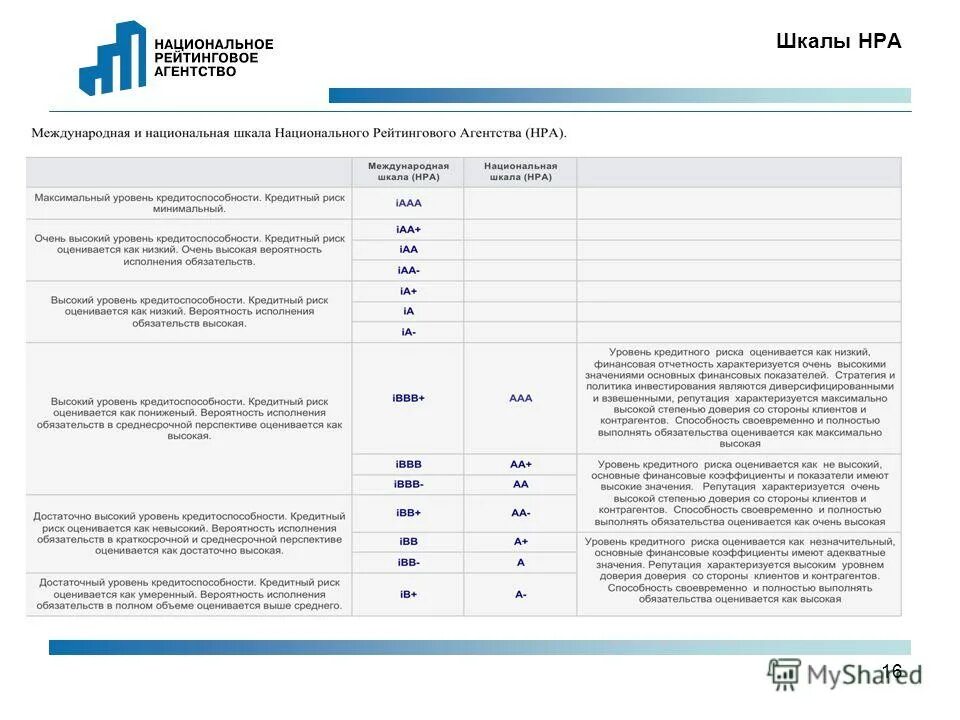 Национальное рейтинговое агентство шкала. Шкалы рейтинговых агентств. Национальная шкала рейтинговых агентств сопоставление. Международные рейтинговые агентства.