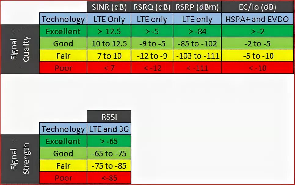 Параметры 4g сигнала. Таблица качества сигнала 4g модема. Сигнал 4 g RSRP. RSSI 4g.