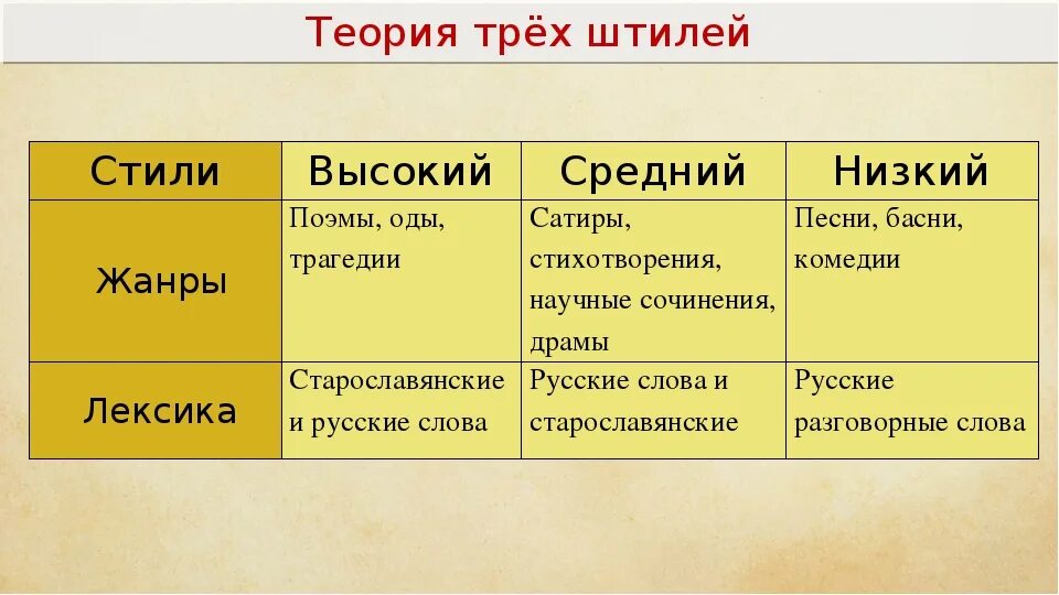 Стиль произведения примеры. Теория трех штилей Ломоносова. Теория трёх штилей Ломоносова таблица. 3 Штиля Ломоносова таблица. Теория трех стилей Ломоносова.