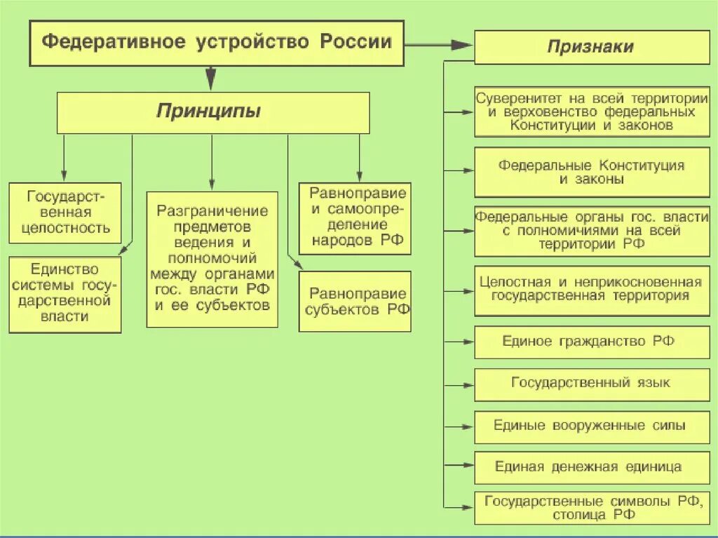 Рф основана на принципе. Схема основы федеративного устройства. Таблицу с принципами федеративного строя РФ. Основы федеративного устройства РФ. Основы федеративного устройства РФ схема.