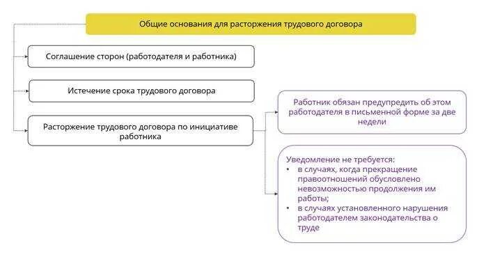 Требования предъявляемые к оформлению трудового договора. Срочный трудовой договор схема. сроки прекращения трудового договора. обязанности сторон трудового договора. действия работодателя при прекращении трудового договора.