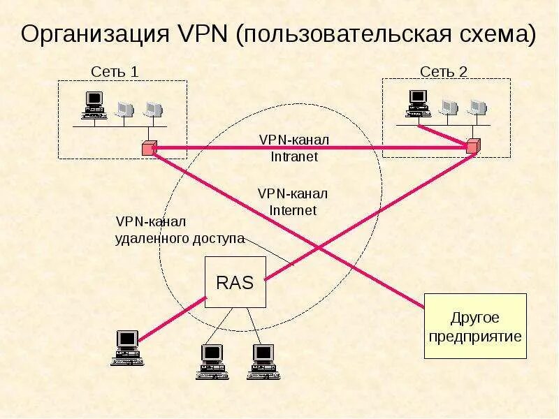 Как организовать форум. VPN схема. Пользовательская схема VPN. Виртуальная частная сеть. Обозначение VPN на схеме.