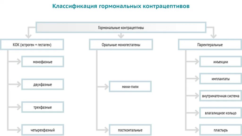Механизм действия эстроген-гестагенные препараты. Комбинированные гормональные контрацептивы классификация. Гормональные методы контрацепции показания. Противозачаточные таблетки классификация. Классификация гормональных контрацептивных препаратов.