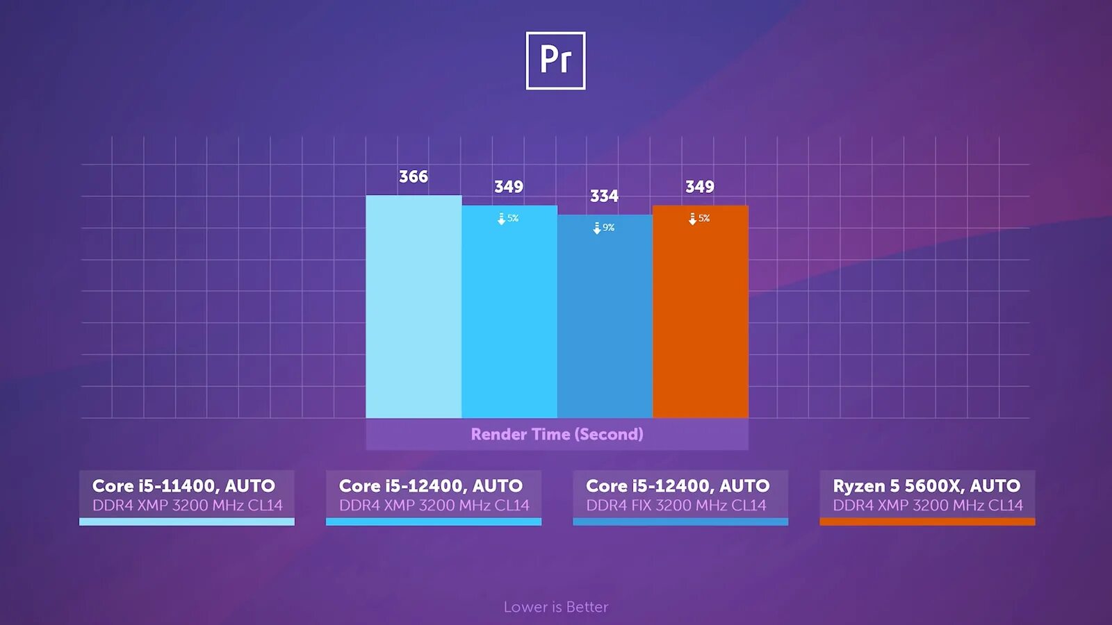 Сравнение 5600x и 12400. Разница процессоров 11400 и 12400. Core i5-12400 CPU-Z. Частота процессора 4192 Ryzen. Ryzen 5600 vs intel