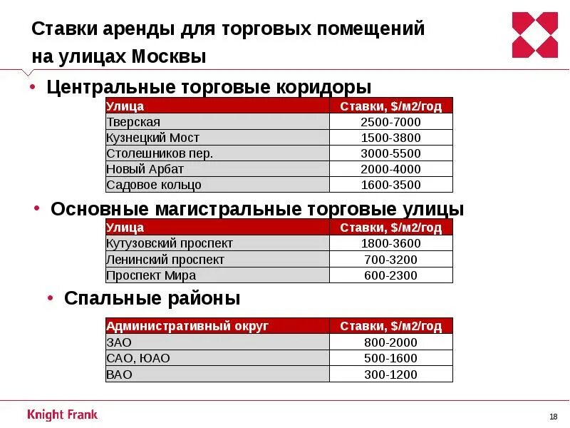 Ставки по аренде торговых помещений. Расчет ставки аренды помещения. Ставка арендной платы торгового центра. Тарифы по аренде. Аренда помещения расчет