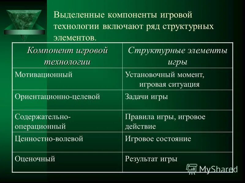 компоненты игровой технологии