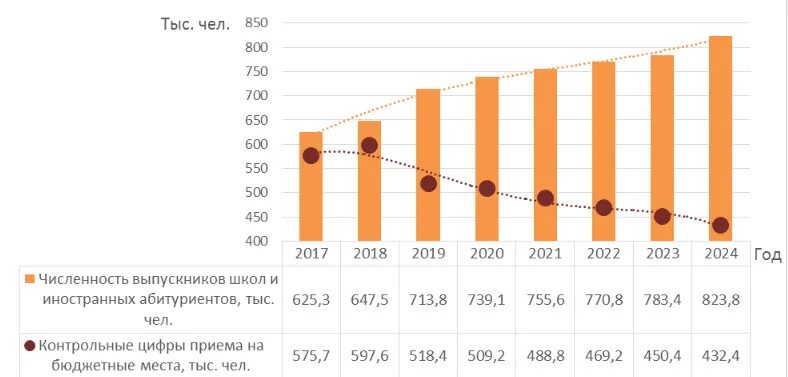 Сколько лет свердловской области в 2024 году. Численность выпускников школ по годам. Количество выпускников вузов. Количество выпускников 2021. График количества бюджетных мест в вузах.