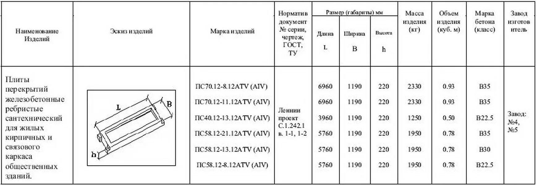 Плита перекрытия 6*1,2 габариты. Спецификация ребристых плит. П-образная железобетонная плита габариты. Маркировка плит ж/б ребристых плит.