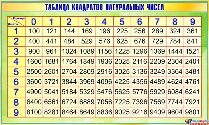 Значение кубов однозначных чисел. Таблица кубов натуральных чисел от 1 до 100. таблица квадратов. таблица квадратов натуральных. таблица квадратов чисел.