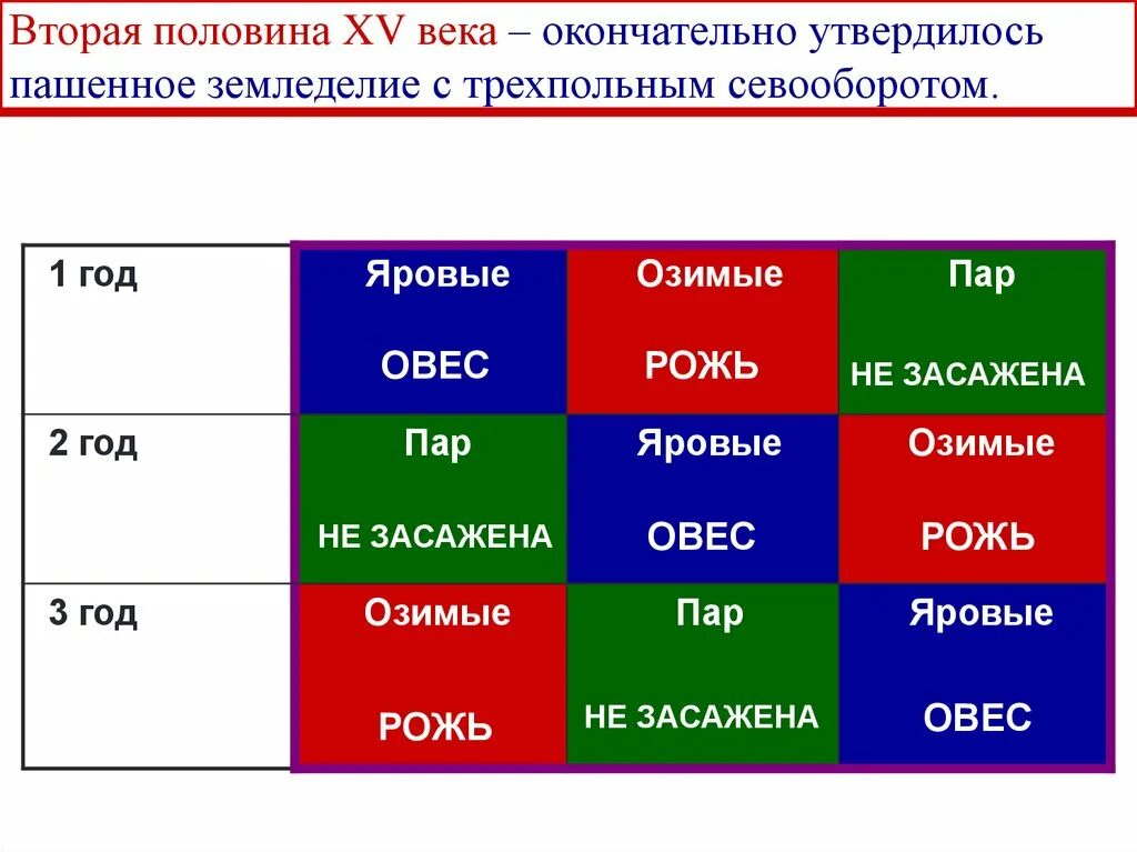 Какие преимущества имеет трехпольная система обработки земли. Трехпольный севооборот. Земледелие с трехпольным севооборотом. Трехполье севооборот. Система земледелия Трехполье.