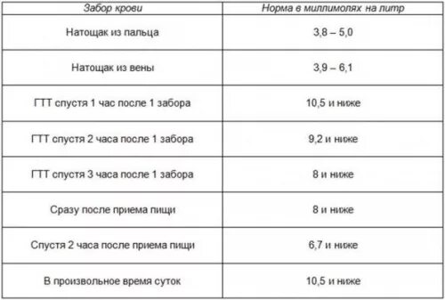 Таблица норм сахара крови при беременности Повышенный или пониженный уровень сахара в крови у беременных, причины отклонени