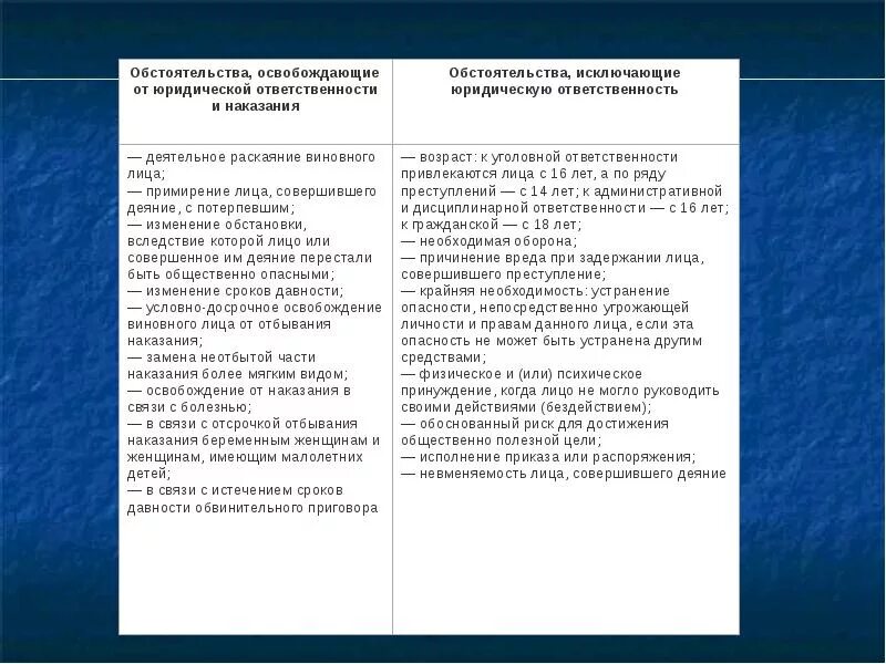 Обстоятельства освобождающие юридическую ответственность. Основания освобождения от юридической ответственности таблица. Обстоятельства исключающие юридическую ответственность таблица. Причины освобождения от юридической ответственности. Пример ответственности в литературе