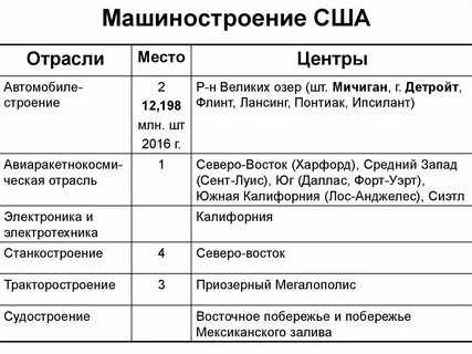Название пояса ведущие отрасли главные центры сша