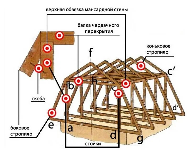 Крепим мансарду