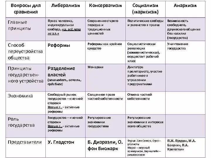 Основные идеи либерализма 9 класс таблица Таблица идеологии либерализм