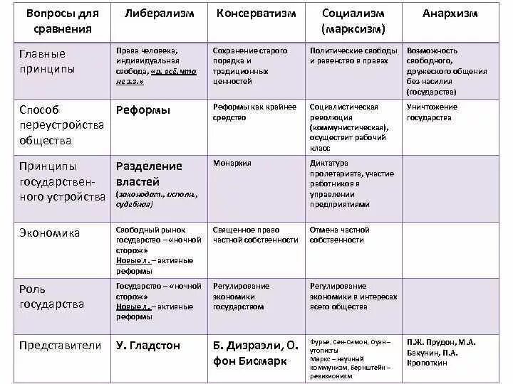 Таблица по истории 9 класс консерваторы либералы