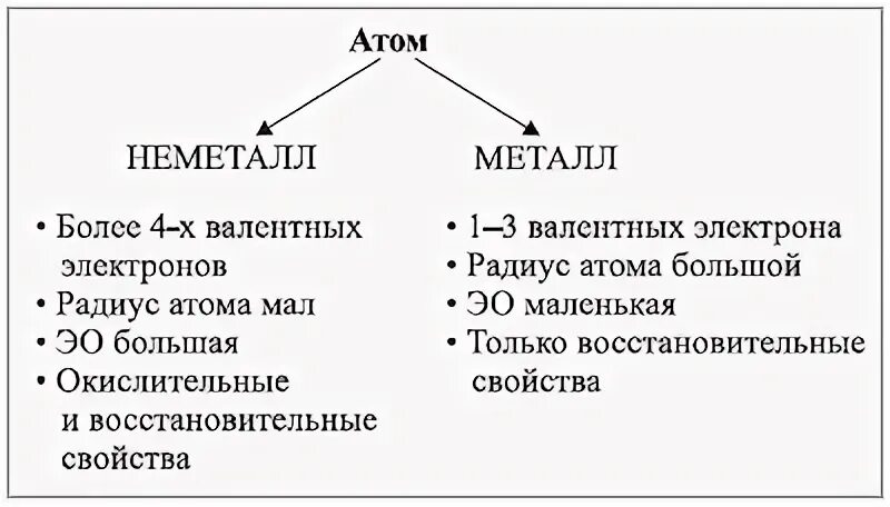 Отличие в строение металлов от атомов неметаллов. Строение атома металла и неметалла. Чем отличаются атомы металлов от атомов неметаллов. Строение атомов неметаллов.