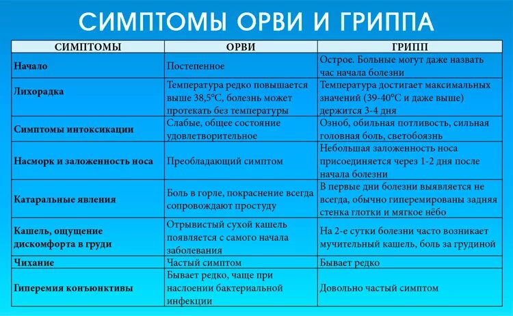 Симптомы гриппа и ОРВИ. ОРВИ симптомы. Проявление вирусной инфекции. Симптомы ОРВИ У взрослого. Орви насморк лечение взрослым