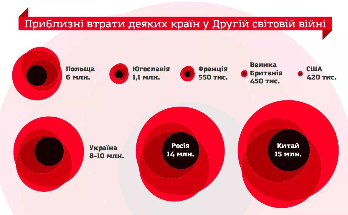 Украина во второй мировой. Другої світової війни. Друга світова. Украина во второй мировой войне. Потери Украины.