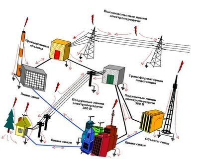 Электроснабжение здания