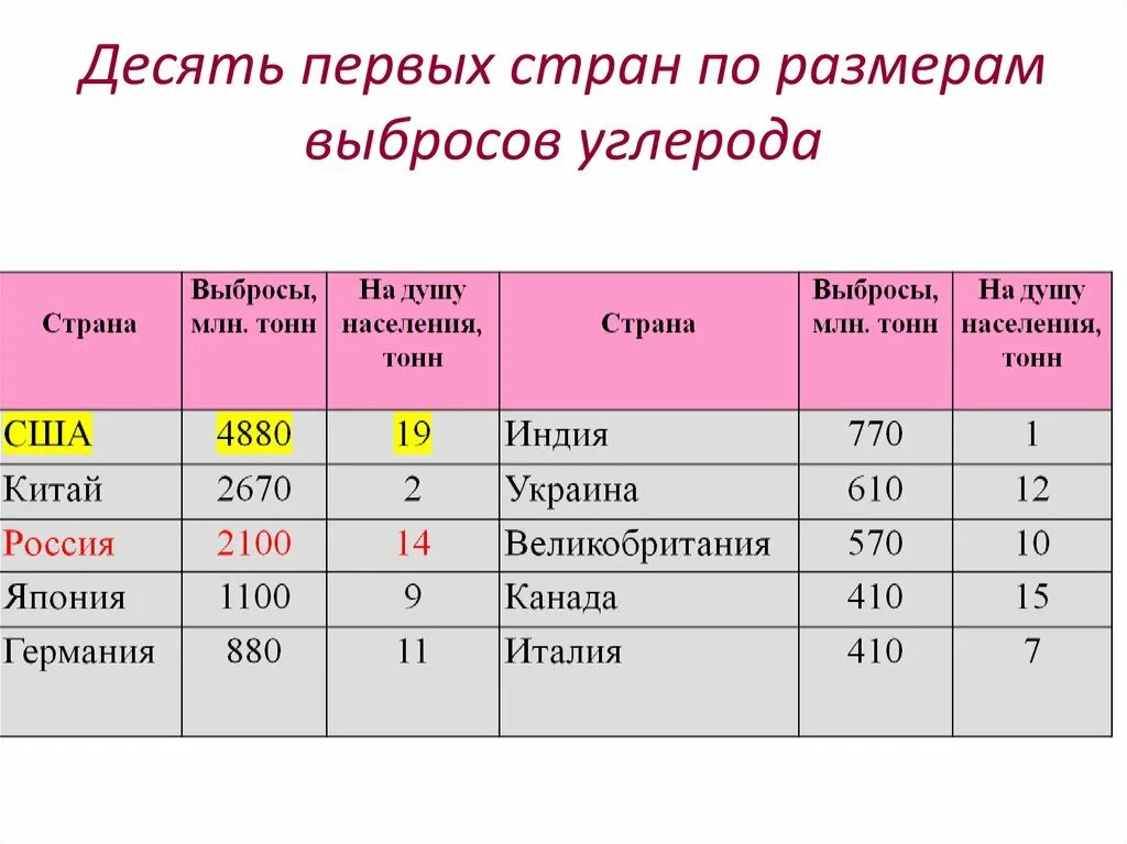 Страна с наибольшими выбросами углерода в атмосферу. Global oil markets. Страны выброса диоксида. Страна с наибольшими выбросами углерода в атмосферу. Выбросы углекислого газа по странам статистика.