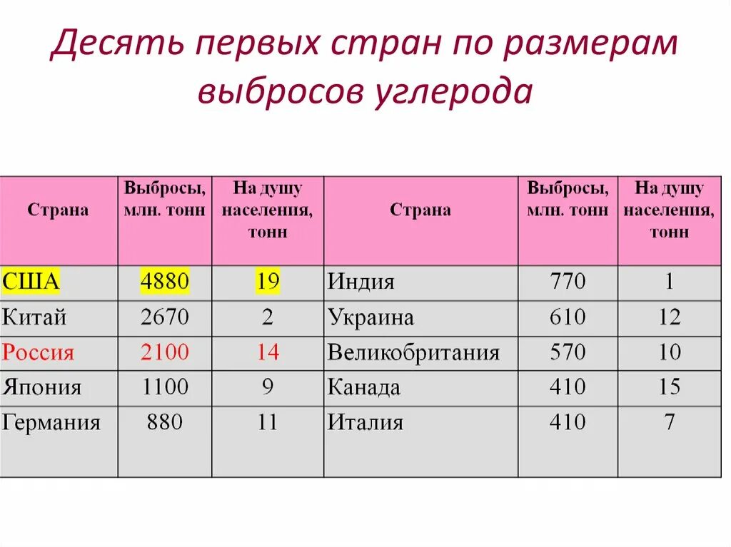 Выбросы углекислого газа по странам. Выбросы по странам. Выбросы углекислого газа на душу населения. Страна с наибольшими выбросами углерода в атмосферу.