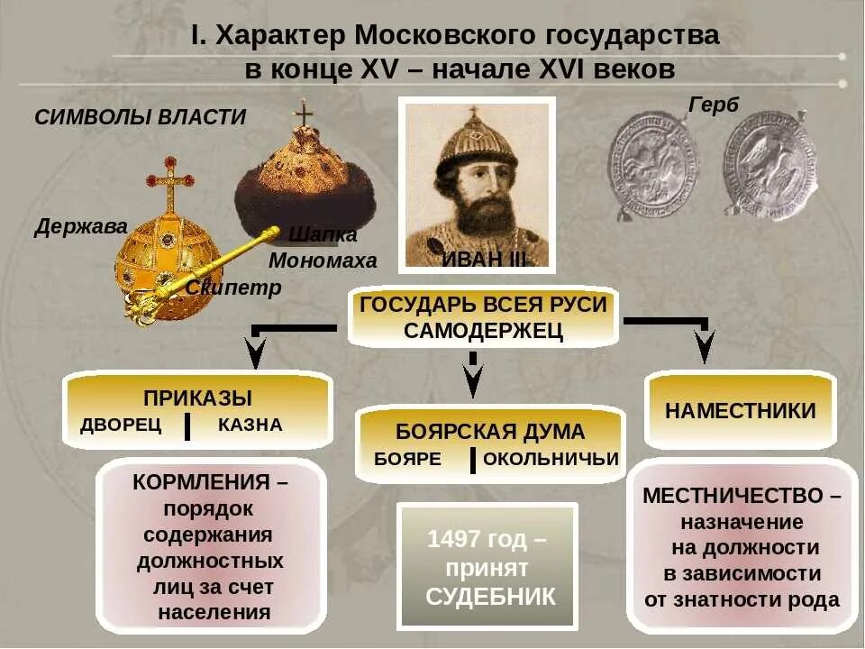 Изменения в россии в 16 веке. Период Московского государства. Московское государство 16 века. Московское государство 15 век. Формирование русского централизованного государства.