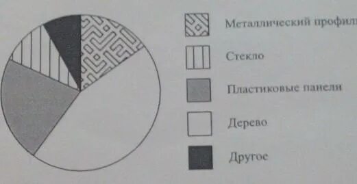 Рассмотрите диаграмму и ответьте на вопросы. На диаграмме представлена информация о затратах мебельной. Графики гистограммы. На диаграмме представлены площади нескольких. На диаграмме представлена информация о товарах проданных.