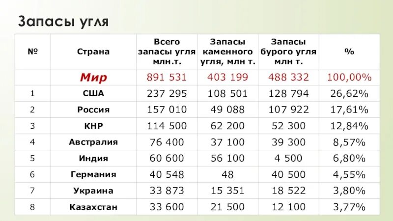 Место россии по углю в мире. Запасы и добыча угля в мире таблица. 10 Стран по запасам каменного угля. Запасы угля в России таблица. Лидеры по запасам каменного угля в мире.