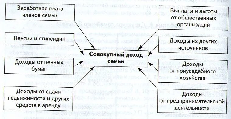 Семейный бюджет рабочая тетрадь 3. Бюджет семьи 8 класс. Технология построения семейного бюджета. Составляющие семейного бюджета 8 класс технология. Бюджет семьи 8 класс технология.