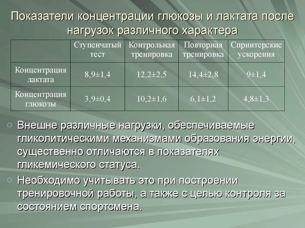 У нетренированных людей после физической работы. Концентрация Глюкозы и лактата. Концентрация Глюкозы после нагрузки. Уровень сахара после глюкозной нагрузки. Показатели лактата.