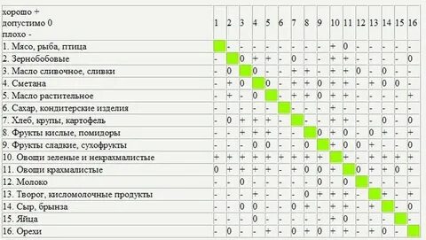 Крахмалистые и некрахмалистые овощи