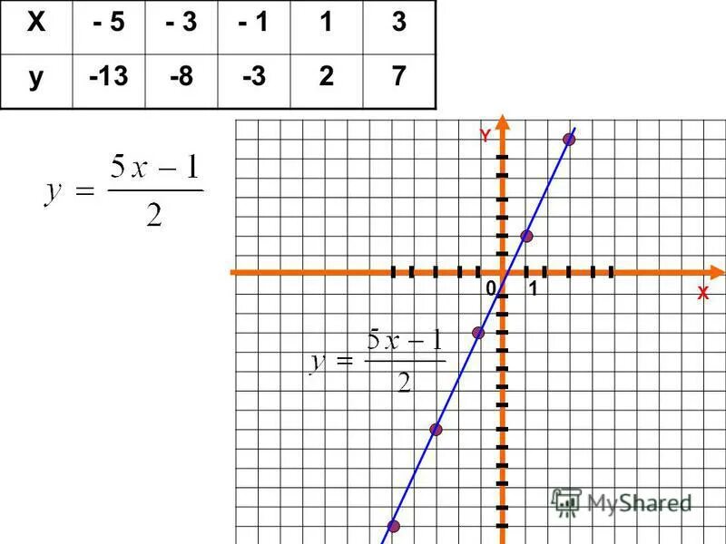 Y x 7 линейной функции. График Алгебра 7 класс. Линейная функция и её график 7 класс. Линейная функция y= |x| и её график 8 класс. Линейные графики Алгебра.