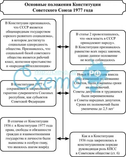 Сравните основные положения Конституции СССР 1936 И 1977 таблица. Основные положения Конституции 1977. Конституция СССР 1977 Г основные положения. Сравните основные положения Конституции 1936 и 1977 года. Конституция 1936 таблица