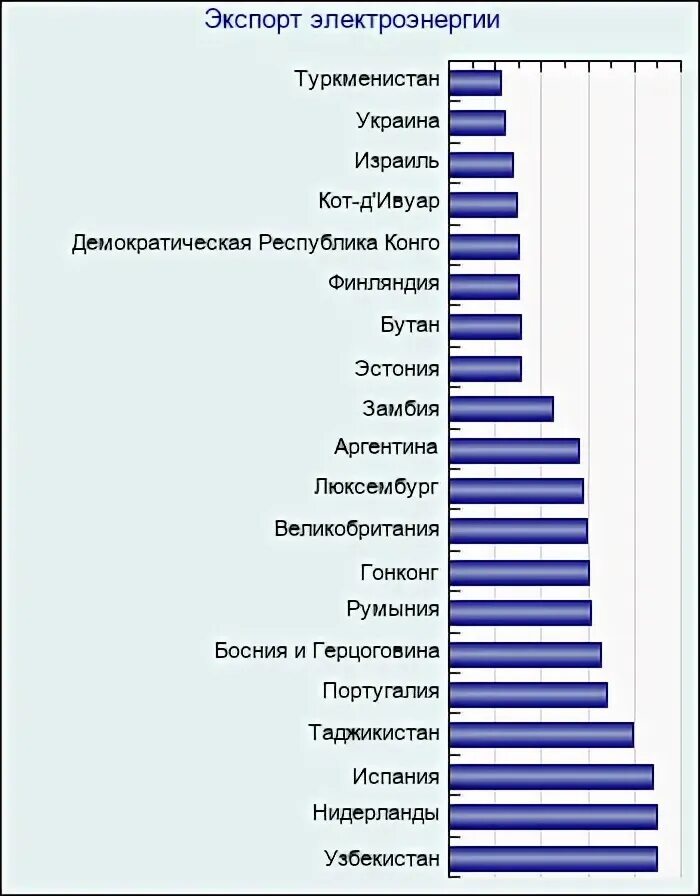 Страны экспорта электроэнергии. Экспорт электроэнергии. Экспортеры электроэнергии. Экспорт электроэнергии из Украины. Электроэнергетика экспорт.