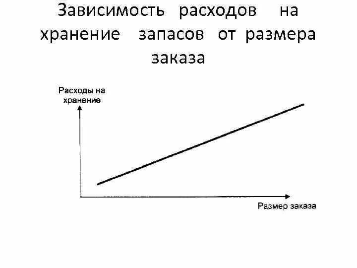 Зависимость расходов на хранение запасов от размера заказа. Методы оптимального размера заказа. Зависимость расходов на хранение запасов от размера заказа. Зависимость расходов на транспортировку от размера заказа. Зависимость расходов на транспортировку от размера заказа.
