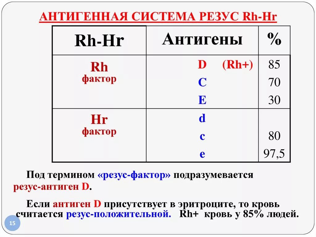 Система rh резус система. Система резус-фактор физиология. Группа крови системы резус фактор. Определение антигена d системы резус резус-фактор что это. Группы крови по системе rh.